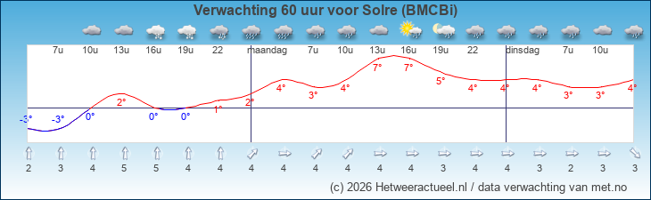 Korte termijn verwachting Solre (BMCBi)