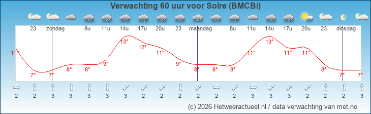 Korte termijn verwachting Solre (BMCBi)