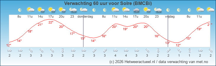 Korte termijn verwachting Solre (BMCBi)