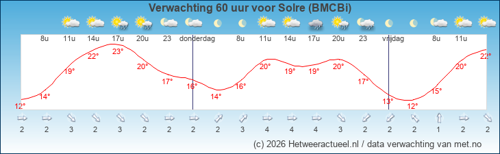 Korte termijn verwachting Solre (BMCBi)