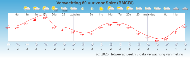 Korte termijn verwachting Solre (BMCBi)