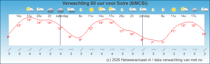Korte termijn verwachting Solre (BMCBi)
