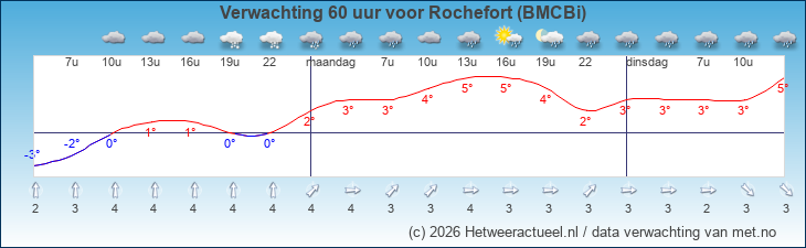 Korte termijn verwachting Rochefort (BMCBi)