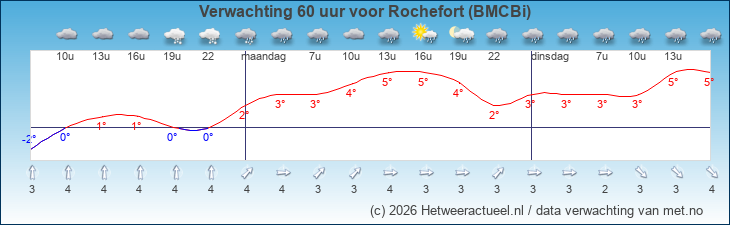 Korte termijn verwachting Rochefort (BMCBi)