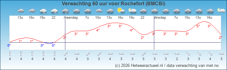 Korte termijn verwachting Rochefort (BMCBi)