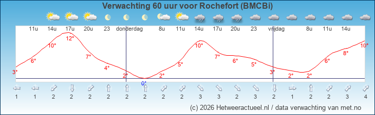 Korte termijn verwachting Rochefort (BMCBi)