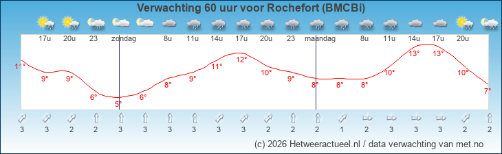Korte termijn verwachting Rochefort (BMCBi)