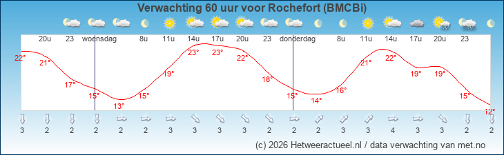 Korte termijn verwachting Rochefort (BMCBi)
