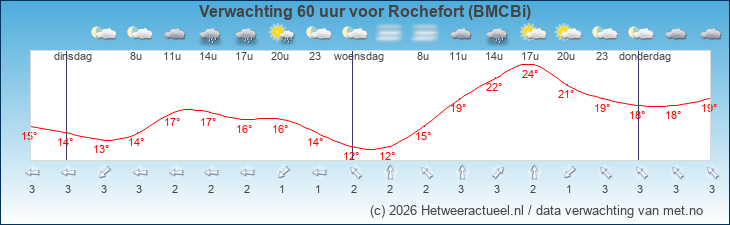 Korte termijn verwachting Rochefort (BMCBi)