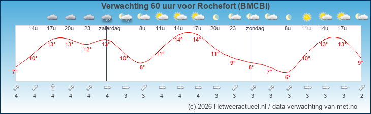 Korte termijn verwachting Rochefort (BMCBi)