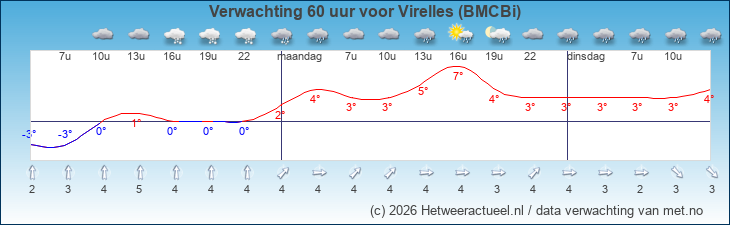 Korte termijn verwachting Virelles (BMCBi)