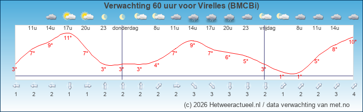 Korte termijn verwachting Virelles (BMCBi)