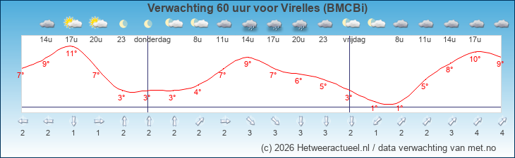 Korte termijn verwachting Virelles (BMCBi)
