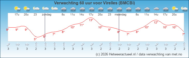 Korte termijn verwachting Virelles (BMCBi)