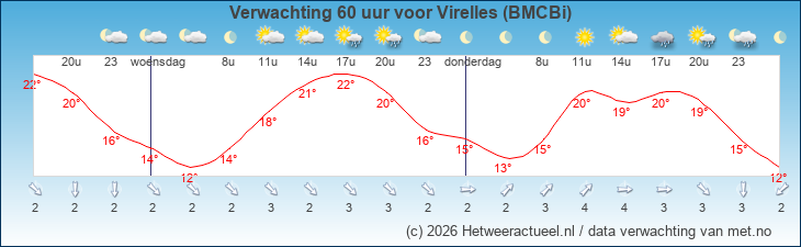 Korte termijn verwachting Virelles (BMCBi)