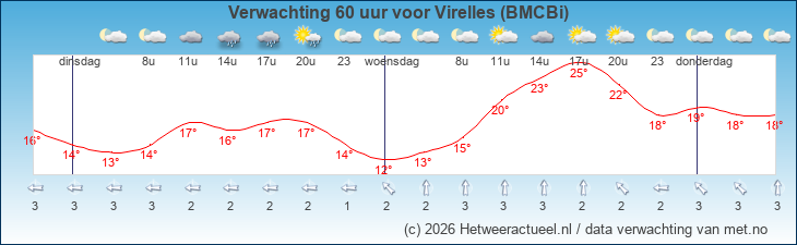 Korte termijn verwachting Virelles (BMCBi)