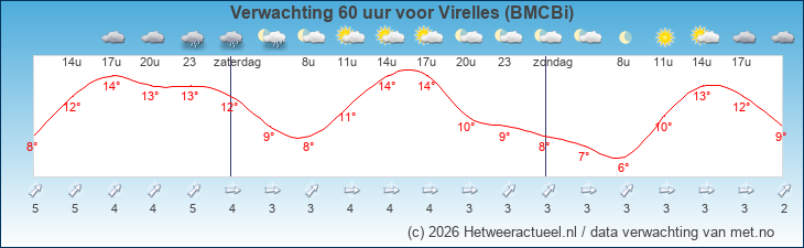 Korte termijn verwachting Virelles (BMCBi)