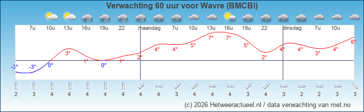 Korte termijn verwachting Wavre (BMCBi)
