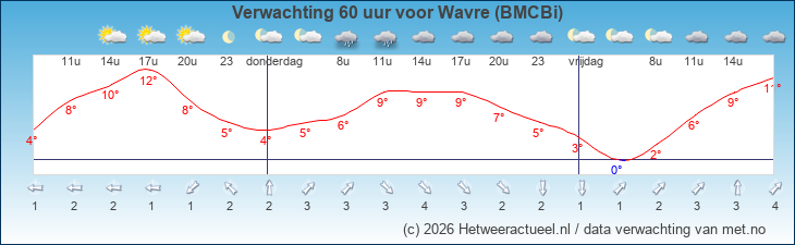Korte termijn verwachting Wavre (BMCBi)