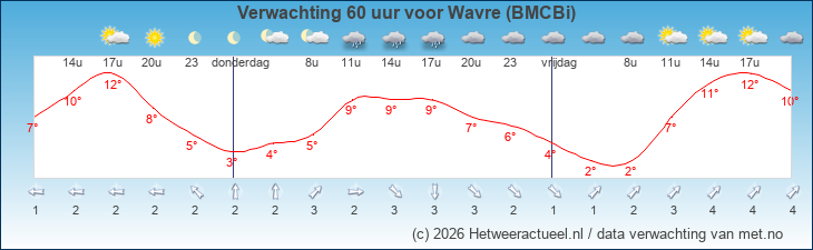 Korte termijn verwachting Wavre (BMCBi)