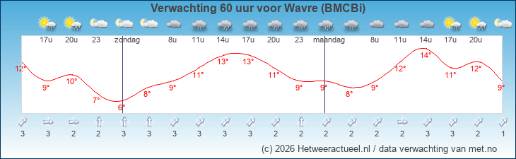 Korte termijn verwachting Wavre (BMCBi)