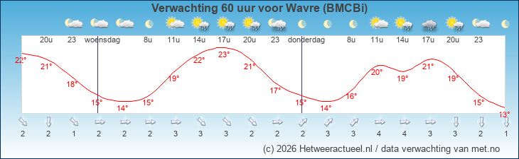 Korte termijn verwachting Wavre (BMCBi)