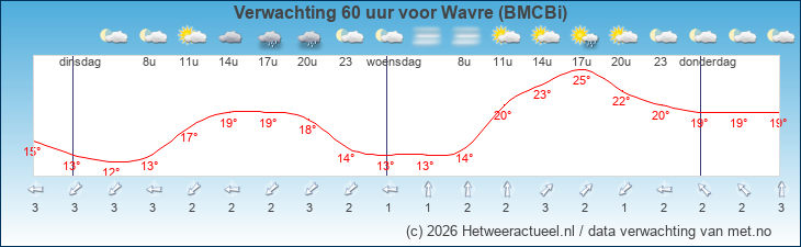 Korte termijn verwachting Wavre (BMCBi)