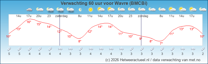 Korte termijn verwachting Wavre (BMCBi)