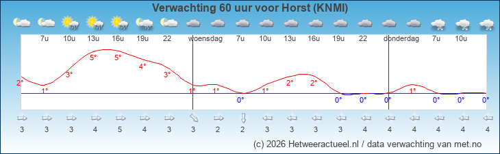 Korte termijn verwachting Horst (KNMI)