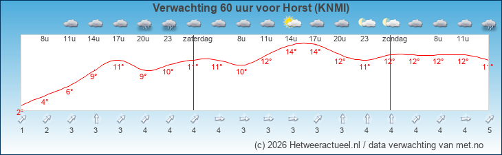 Korte termijn verwachting Horst (KNMI)
