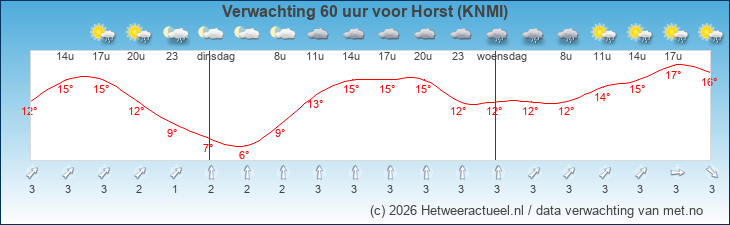 Korte termijn verwachting Horst (KNMI)