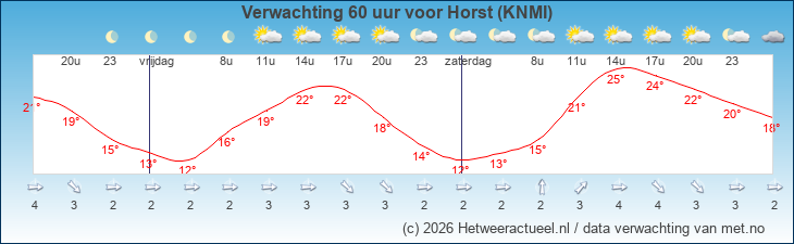 Korte termijn verwachting Horst (KNMI)