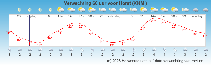 Korte termijn verwachting Horst (KNMI)