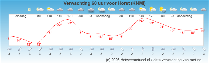 Korte termijn verwachting Horst (KNMI)