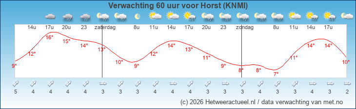 Korte termijn verwachting Horst (KNMI)