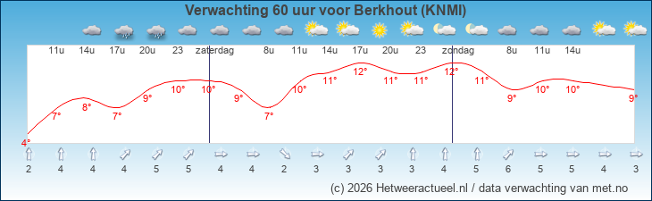 Korte termijn verwachting Berkhout (KNMI)