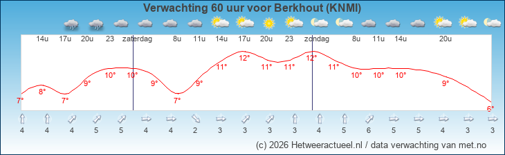 Korte termijn verwachting Berkhout (KNMI)