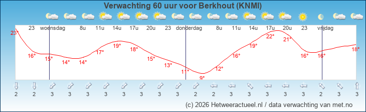 Korte termijn verwachting Berkhout (KNMI)