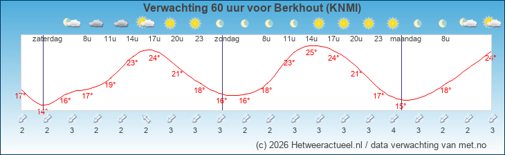 Korte termijn verwachting Berkhout (KNMI)