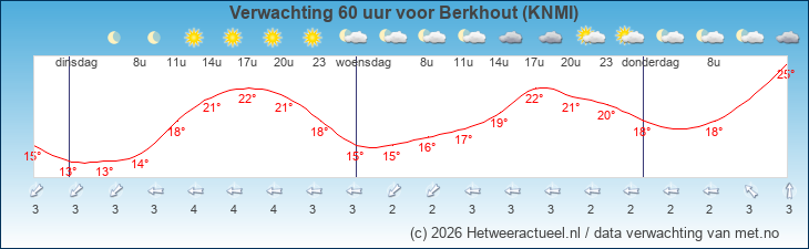 Korte termijn verwachting Berkhout (KNMI)