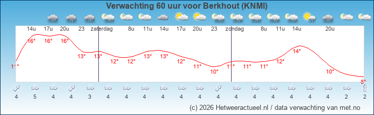 Korte termijn verwachting Berkhout (KNMI)