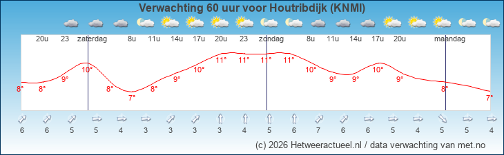Korte termijn verwachting Houtribdijk (KNMI)