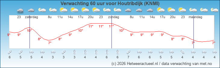 Korte termijn verwachting Houtribdijk (KNMI)
