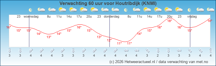 Korte termijn verwachting Houtribdijk (KNMI)