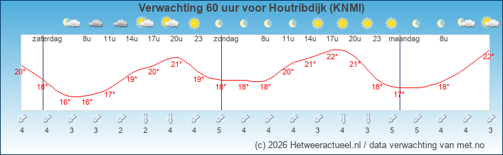 Korte termijn verwachting Houtribdijk (KNMI)