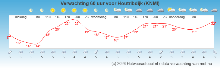 Korte termijn verwachting Houtribdijk (KNMI)