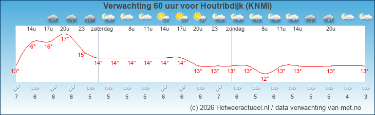 Korte termijn verwachting Houtribdijk (KNMI)