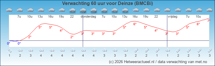 Korte termijn verwachting Deinze (BMCBi)