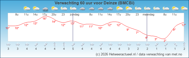 Korte termijn verwachting Deinze (BMCBi)