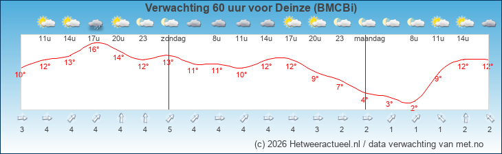 Korte termijn verwachting Deinze (BMCBi)